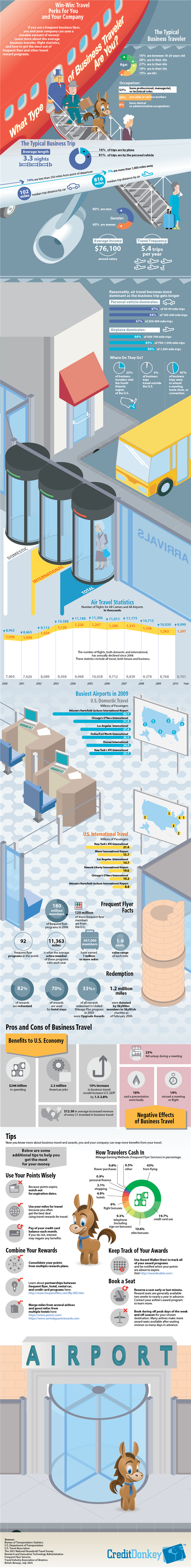 Infographics: Business Travel