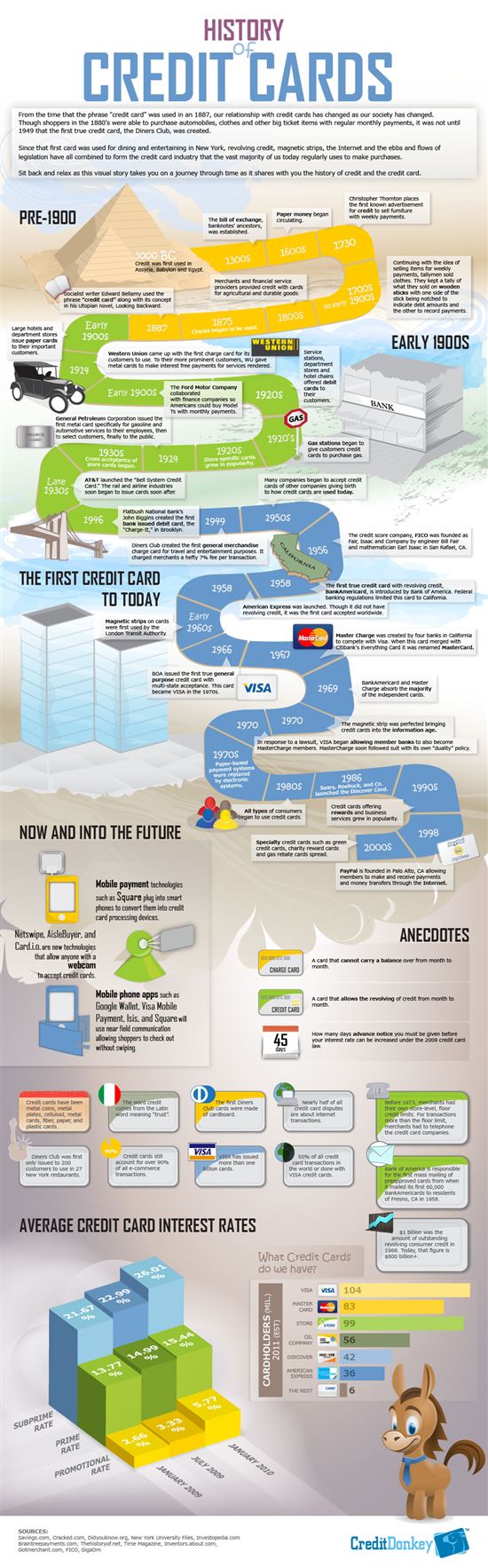 Infographics: History of Credit Cards
