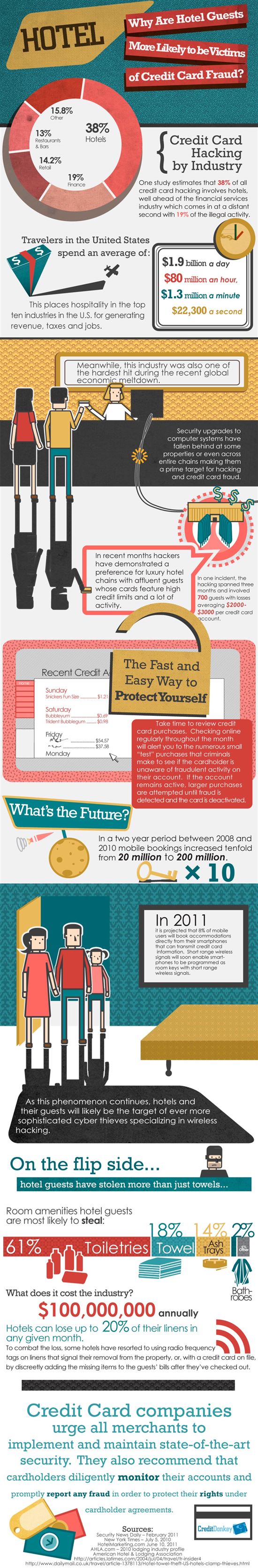 Infographics: Hotel Credit Card Hacking