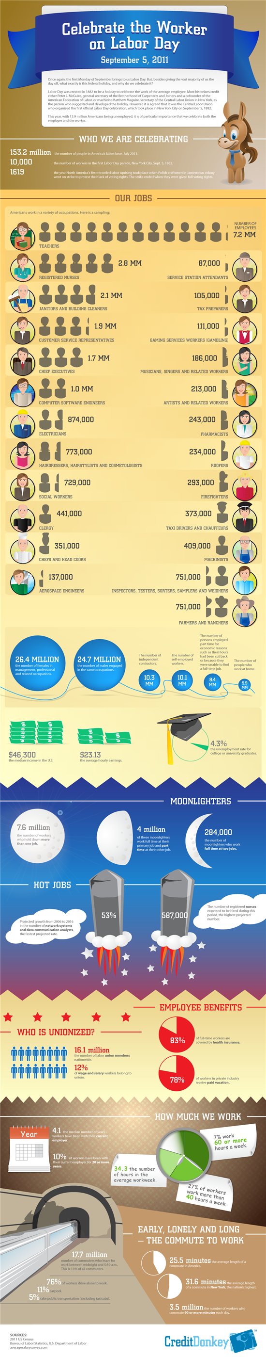 Infographics: Labor Day