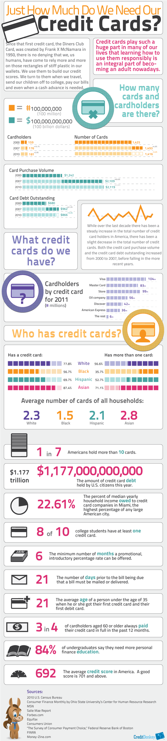 we need credit cards