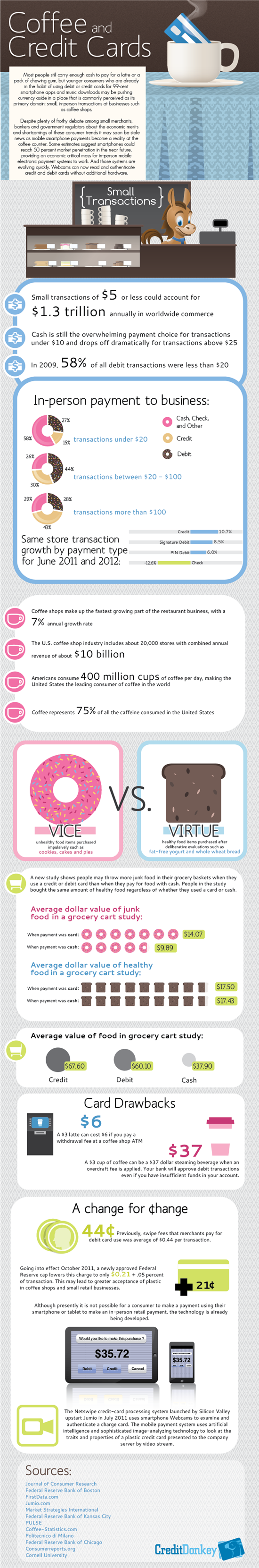 Infographics: Coffee and Credit Cards