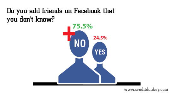 Infographic: Do you add friends on Facebook that you don't know