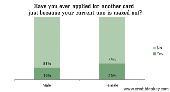 Have you ever applied for another card just because your current one is maxed out?