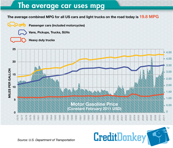 Average car uses MPG - Annual Trend