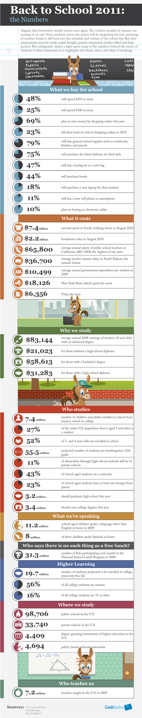 Infographics: Back to School 2011