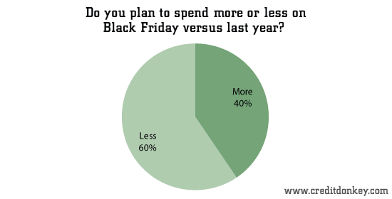 Do you plan to spend more or less on Black Friday versus last year?