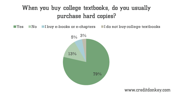 Do you usually purchase hard copies?