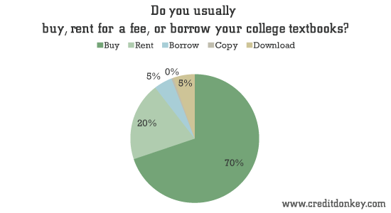 Do you buy, rent, or borrow your textbooks?