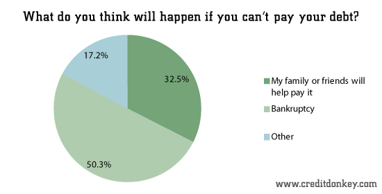 What do you think will happen if you can't pay your debt?