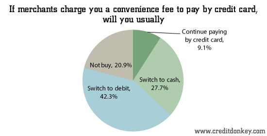 If merchants charge you a convenience fee to pay by credit card, will you usually