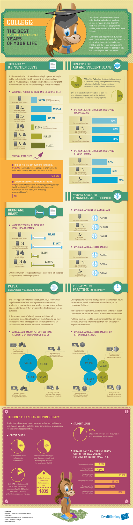 Infographic: College Expenses © CreditDonkey Infographic: College Expenses