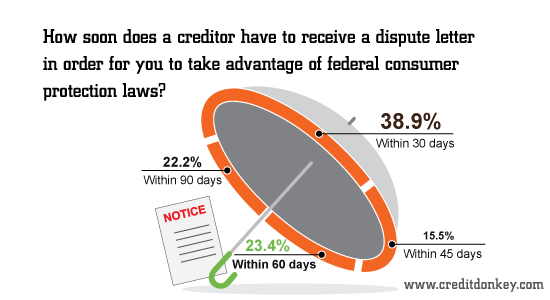 How soon does a creditor have to receive a dispute letter?