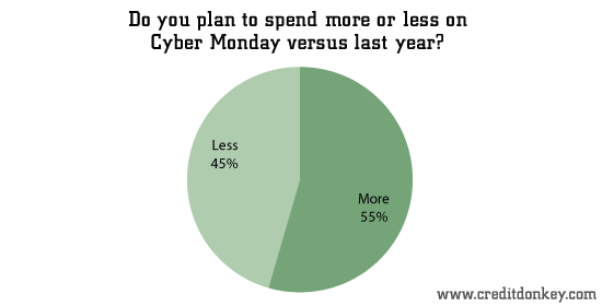 Do you plan to spend more or less on Cyber Monday versus last year?