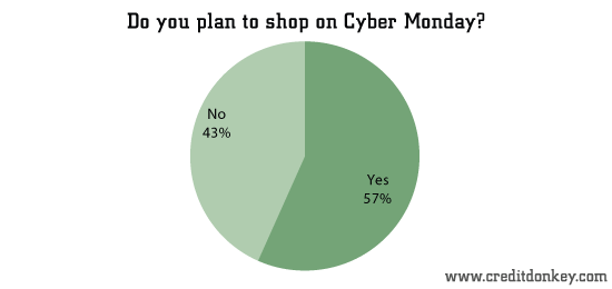 Do you plan to shop on Cyber Monday?