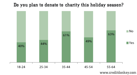 Do you plan to donate to charity this holiday season?