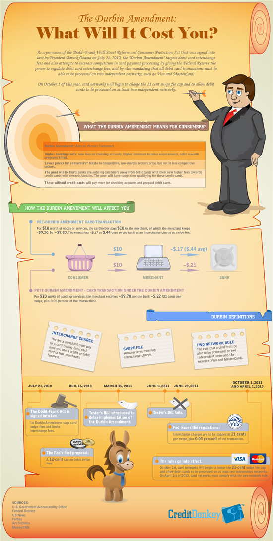 Infographics: Durbin Amendment Cost