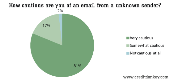 How cautious are you of an email from a unknown sender