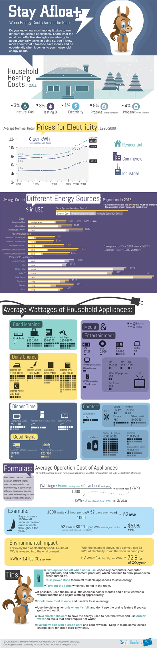 Infographics: Energy Cost © CreditDonkey Infographics: Energy Cost