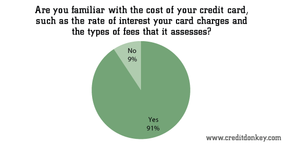 Are you familiar with the cost of your credit card?
