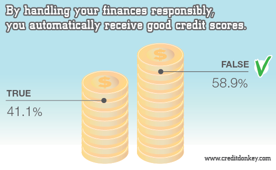 Infographics: Automatic receive good credit score