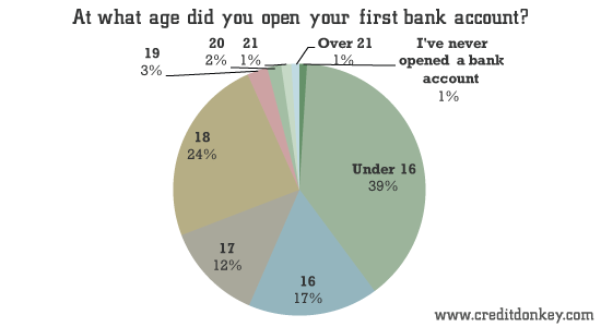 At what age did you open your first bank account? © CreditDonkey At what age did you open your first bank account?
