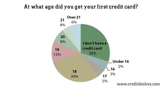 At what age did you get your first credit card? © CreditDonkey At what age did you get your first credit card?