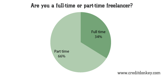 Are you a full-time or part-time freelancer?