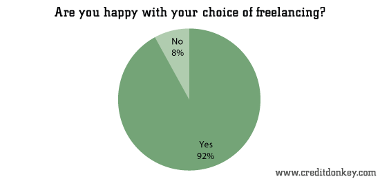 Are you happy with your choice of freelancing?