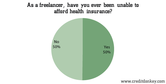 As a freelancer, have you ever been unable to afford health insurance?