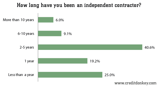How long have you been an independent contractor?