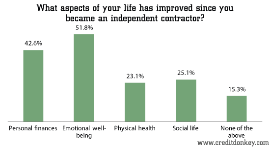What aspects of your life has improved since you became an independent contractor?