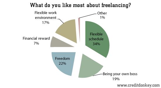 What do you like most about freelancing?