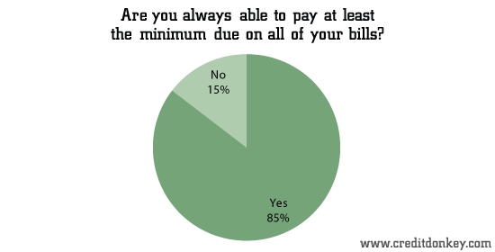 Are you always able to pay at least the minimum due on all of your bills?
