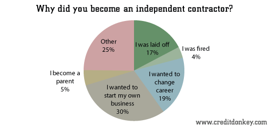 Why did you become an independent contractor?