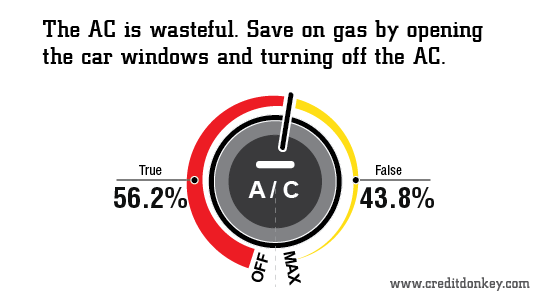 Infographic: The AC is wasteful?
