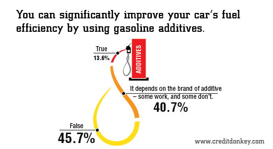 Infographic: Improve your car's fuel efficiency by using gasoline additives?