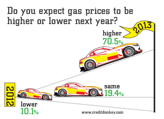 Infographic: Do you expect gas prices to be higher or lower next year