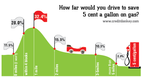 Infographic: How far would you drive to save 5 cent a gallon on gas?