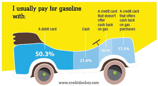 Infographic: I usually pay for gasoline with