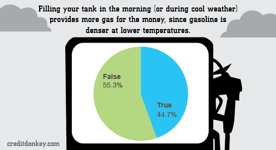 Infographic: Filling your tank in the morning?
