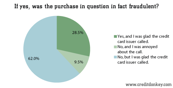 If yes, was the purchase in question in fact fraudulent? © CreditDonkey If yes, was the purchase in question in fact fraudulent?