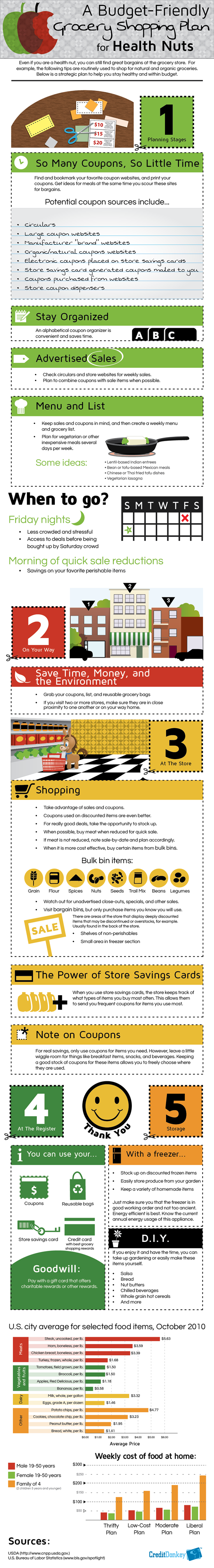 Infographics: Grocery Shopping Plan © CreditDonkey Infographics: Grocery Shopping Plan