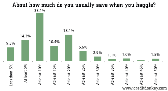 About how much do you usually save when you haggle?