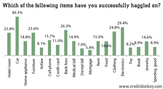 Which of the following items have you successfully haggled on?
