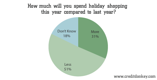 How much will you spend holiday shopping this year compared to last year?