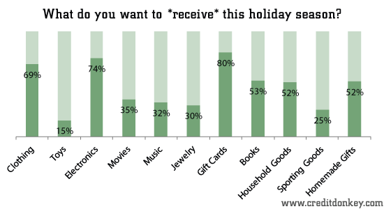 What do you want to receive this holiday season?