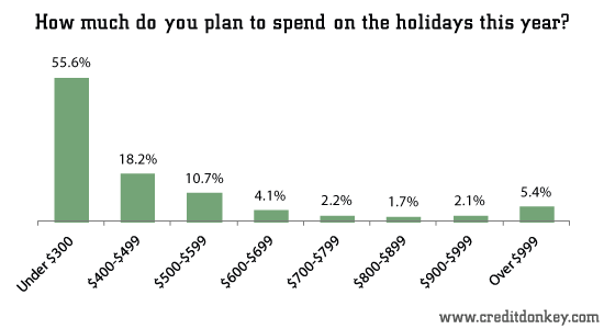 How much do you plan to spend on the holidays this year?