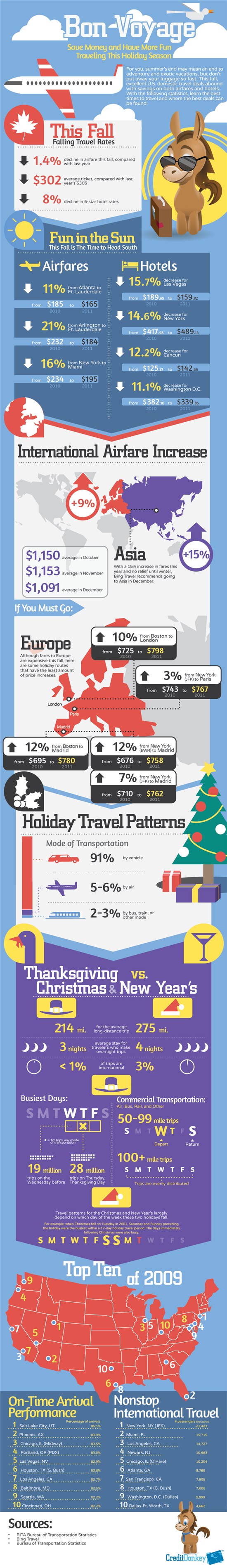 Infographics: Holiday Travel Deals © CreditDonkey Infographics: Holiday Travel Deals