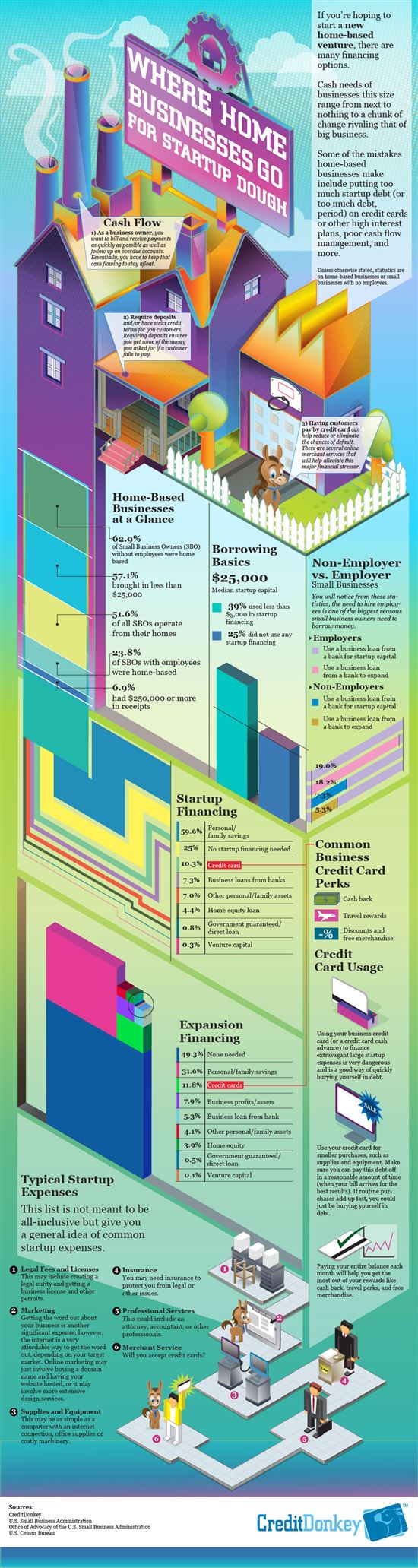 Infographic: Home Business Startup © CreditDonkey Infographic: Home Business Startup